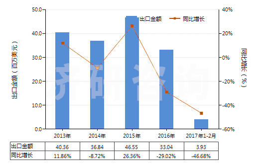 2013-2017年2月中國對羥基苯酐氨酸及其鄧鉀鹽(HS29225010)出口總額及增速統(tǒng)計